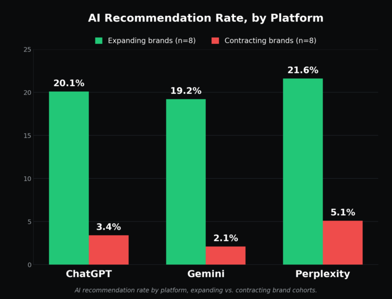 Gráfico de barras compara a taxa de recomendação de IA para marcas em expansão (verde) e em contração (vermelho) em ChatGPT, Gemini e Perplexity.